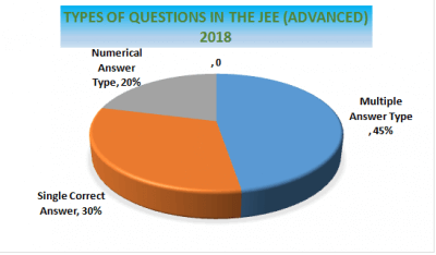 JEE Advance Updated Syllabus