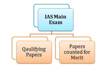 UPSC IAS Syllabus & Main Exam